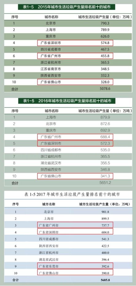 垃圾分類處理迫在眉睫，引進(jìn)三盛有機垃圾處理器是關(guān)鍵